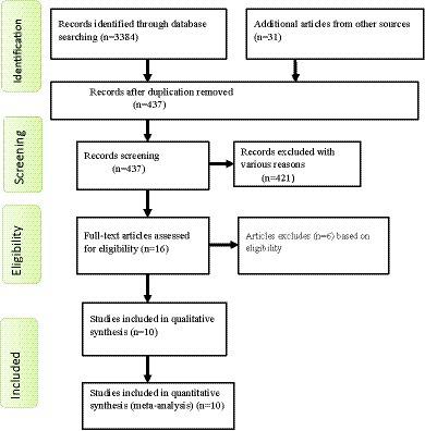 Prevalence and factors associated with depressive symptoms among patients with epilepsy in Ethiopia: a national-based systematic review and meta-analysis